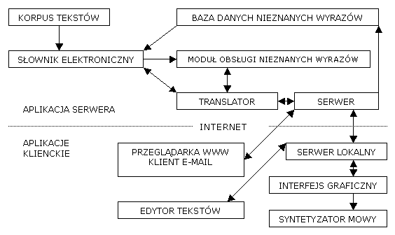 Planowana struktura systemu POLENGPodstrona projektu: http://www.ceti.pl/~poleng/opis/nowa_wersja/index.html (02.06.03); Nowa wersja systemu, Informacje ogólne....