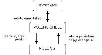 Struktura systemu POLENG SHELLTamże, str. 152..