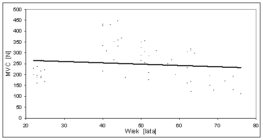 Zależność pomiędzy MVC (średnia z trzech kątów) a wiekiem badanych mężczyzn *: zależność istotna na poziomie p<0,05