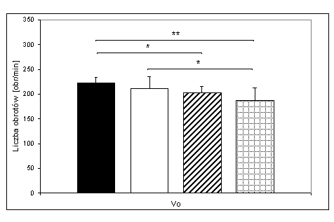 Graniczna liczba obrotów (V0) w czterech badanych grupach oraz istotność różnic między nimi. Oznaczenia p<0,05; Inne: jak na ryc. 4.37.