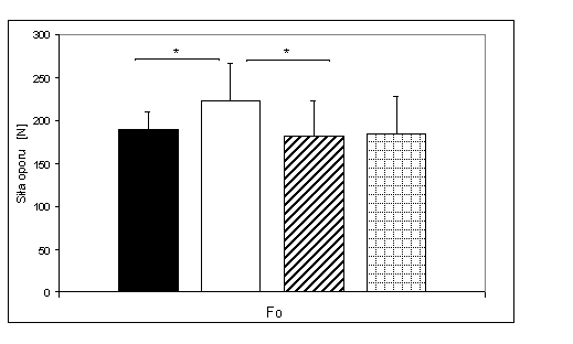 Graniczna siła oporu (F0) w teście mocy fosfagenowej w czterech badanych grupach oraz istotność różnic między nimi. Oznaczenia: jak na ryc. 4.37.