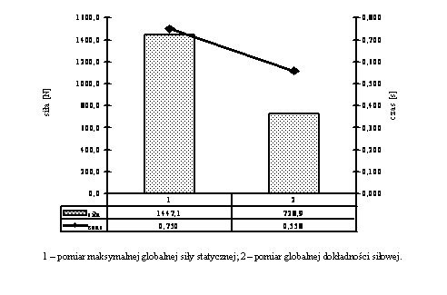 Rycina 8 Siła i czas jej narastania w pomiarach maksymalnej globalnej siły statycznej i globalnej dokładności siłowej (n = 176)