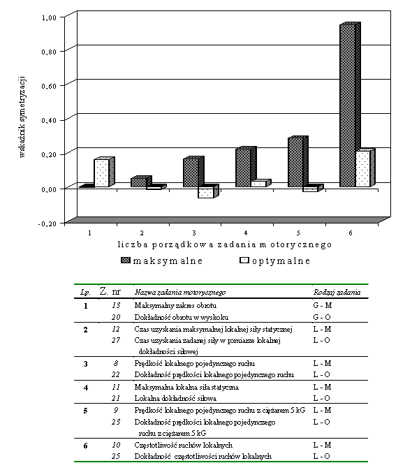 Rycina 18 Zestawienie wskaźników symetryzacji w parach zadań motorycznych wymagających maksymalnej i optymalnej aktywności (n = 176)
