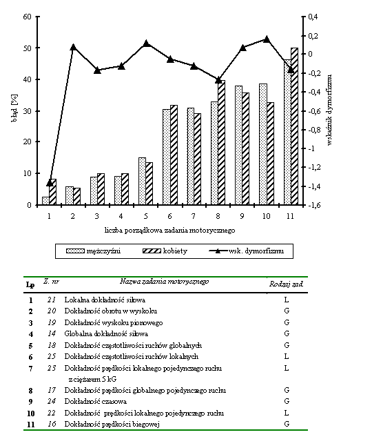 Rycina 19 Błędy w zadaniach motorycznych wymagających maksymalnej dokładności (mężczyźni n = 176; kobiety n = 84)
