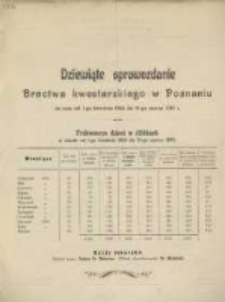 Dziewiąte Sprawozdanie Bractwa Kwestarskiego w Poznaniu za Czas od 1-go kwietnia 1904 do 31-go marca 1905 r.