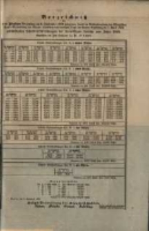 Verzeichnis der in der Fünften ... gekündigten Schuldverschreibungen der freiwilligen Anleihe vom Jahre 1848.
