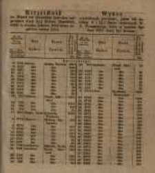 Wykaz wywołanych powtórnie celem ich zamiany 4 i 3 % listów zastawnych W. X. Poznańskiego, w terminie Sgo Jana 1855 miały być złożone