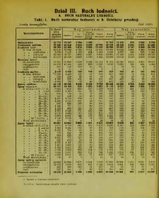 Ruch naturalny ludności w B. dzielnicy Pruskiej (tabele statystyczne)
