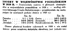 Zbiory w województwie poznańskiem w 1928 r.